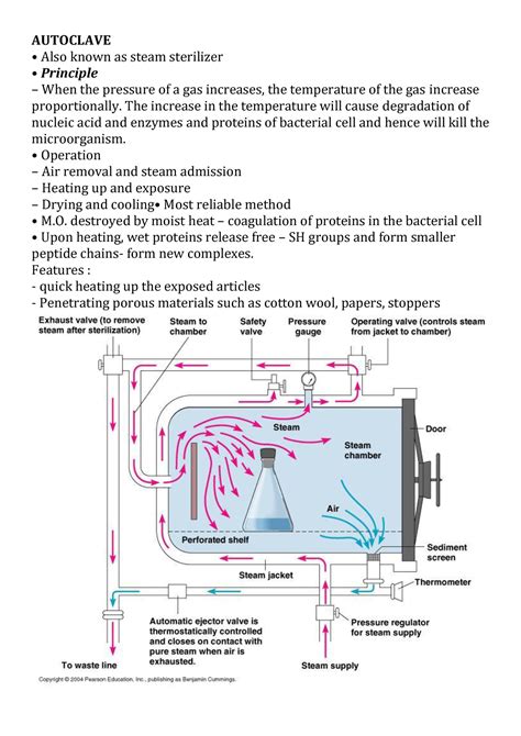 autoclaving theory